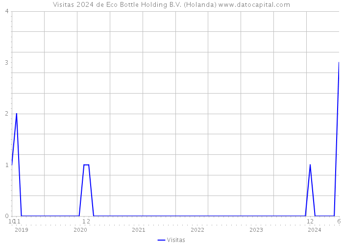 Visitas 2024 de Eco Bottle Holding B.V. (Holanda) 