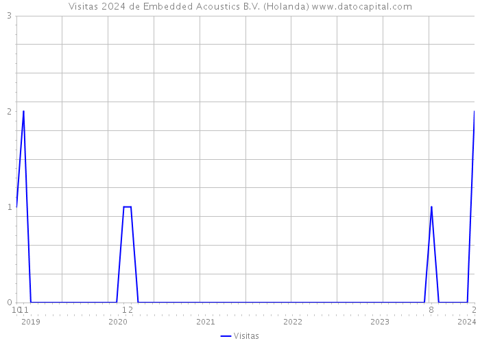 Visitas 2024 de Embedded Acoustics B.V. (Holanda) 