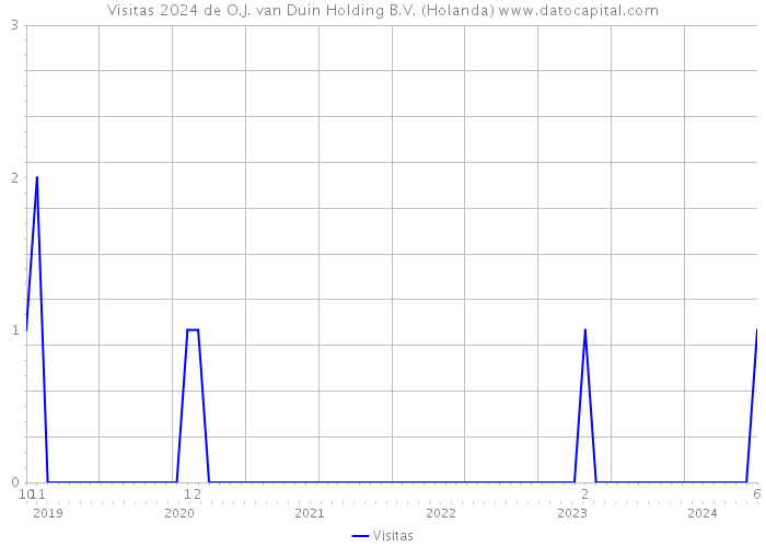 Visitas 2024 de O.J. van Duin Holding B.V. (Holanda) 