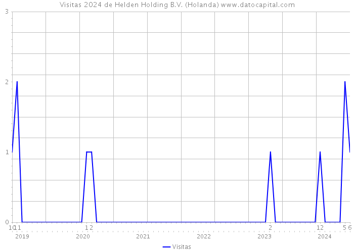 Visitas 2024 de Helden Holding B.V. (Holanda) 