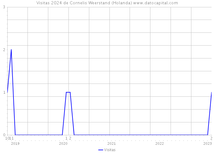 Visitas 2024 de Cornelis Weerstand (Holanda) 