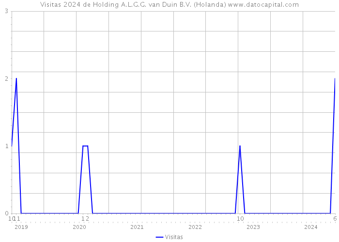 Visitas 2024 de Holding A.L.G.G. van Duin B.V. (Holanda) 