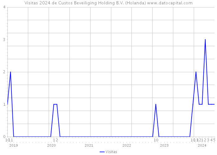 Visitas 2024 de Custos Beveiliging Holding B.V. (Holanda) 