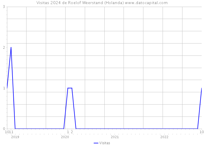 Visitas 2024 de Roelof Weerstand (Holanda) 