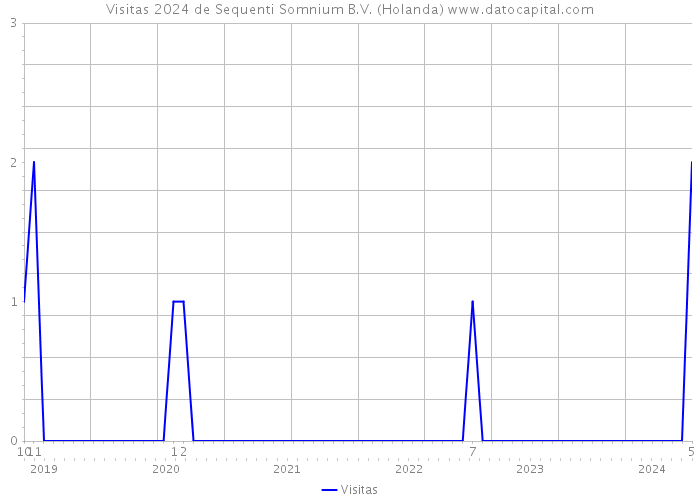 Visitas 2024 de Sequenti Somnium B.V. (Holanda) 