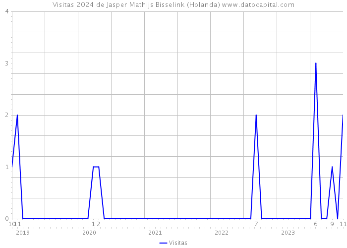 Visitas 2024 de Jasper Mathijs Bisselink (Holanda) 