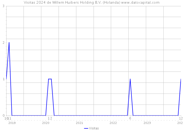 Visitas 2024 de Willem Huibers Holding B.V. (Holanda) 