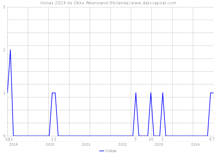 Visitas 2024 de Okke Weerstand (Holanda) 