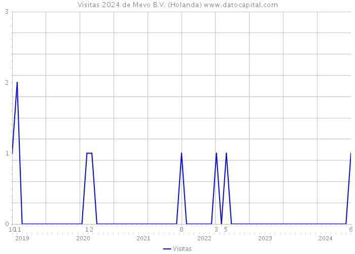 Visitas 2024 de Mevo B.V. (Holanda) 