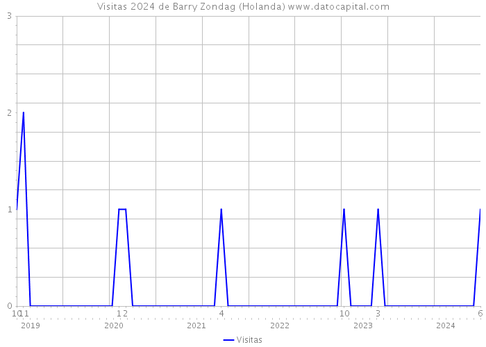 Visitas 2024 de Barry Zondag (Holanda) 