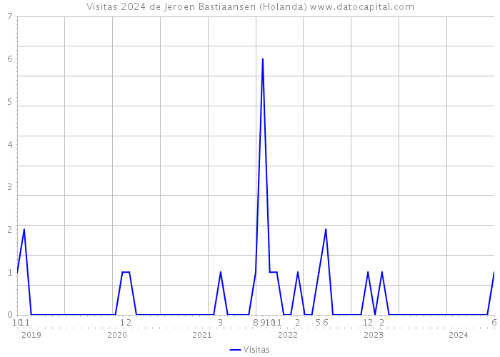 Visitas 2024 de Jeroen Bastiaansen (Holanda) 