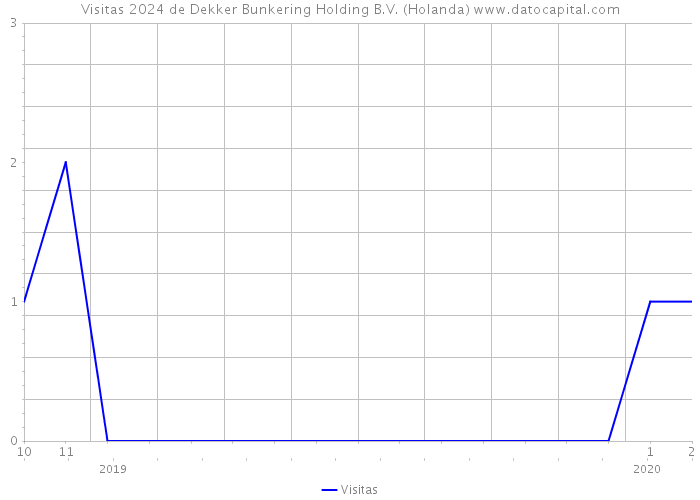 Visitas 2024 de Dekker Bunkering Holding B.V. (Holanda) 