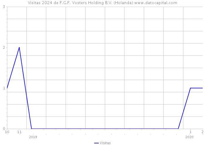 Visitas 2024 de F.G.F. Vosters Holding B.V. (Holanda) 