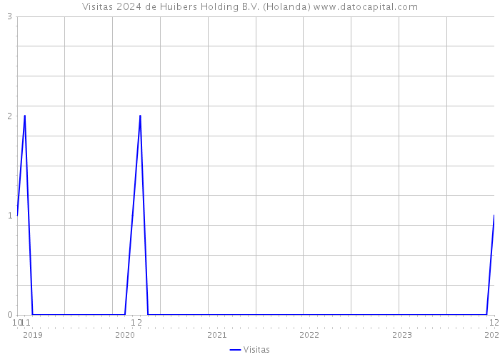 Visitas 2024 de Huibers Holding B.V. (Holanda) 