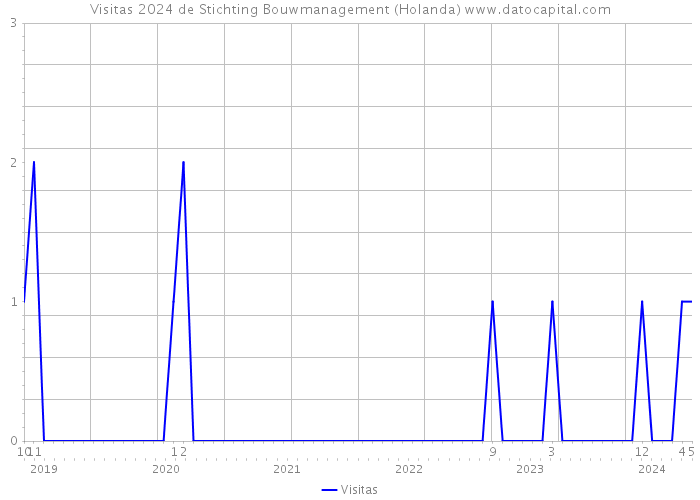 Visitas 2024 de Stichting Bouwmanagement (Holanda) 