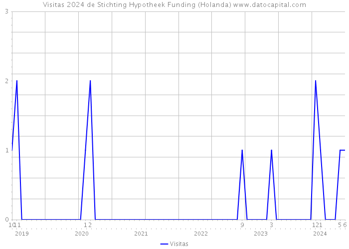 Visitas 2024 de Stichting Hypotheek Funding (Holanda) 