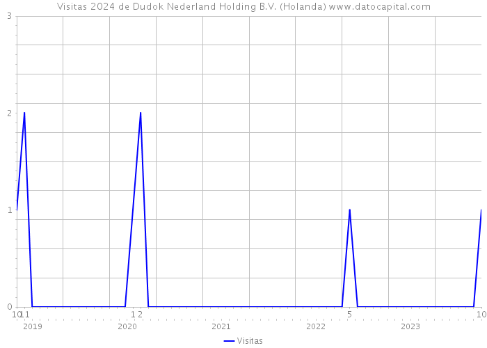 Visitas 2024 de Dudok Nederland Holding B.V. (Holanda) 