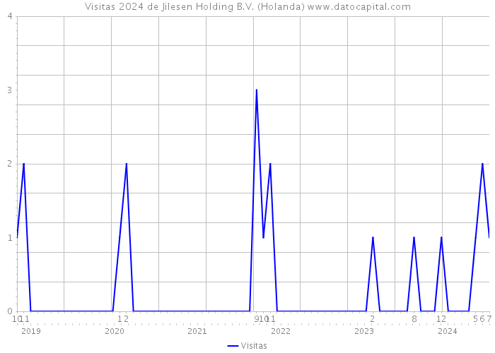 Visitas 2024 de Jilesen Holding B.V. (Holanda) 