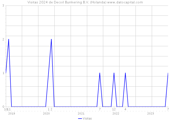 Visitas 2024 de Decoil Bunkering B.V. (Holanda) 