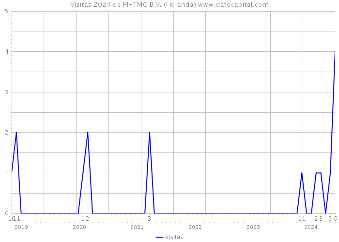 Visitas 2024 de PI-TMC B.V. (Holanda) 