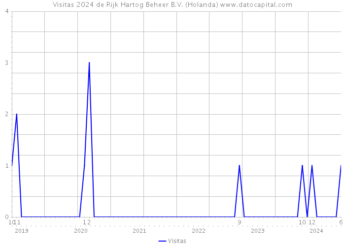 Visitas 2024 de Rijk Hartog Beheer B.V. (Holanda) 