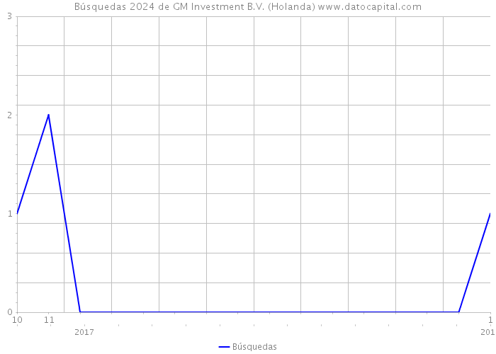 Búsquedas 2024 de GM Investment B.V. (Holanda) 