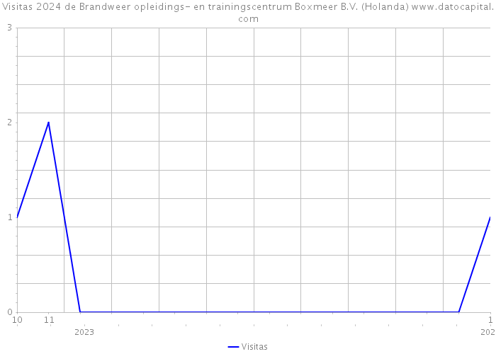 Visitas 2024 de Brandweer opleidings- en trainingscentrum Boxmeer B.V. (Holanda) 