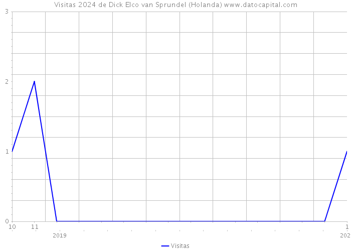 Visitas 2024 de Dick Elco van Sprundel (Holanda) 