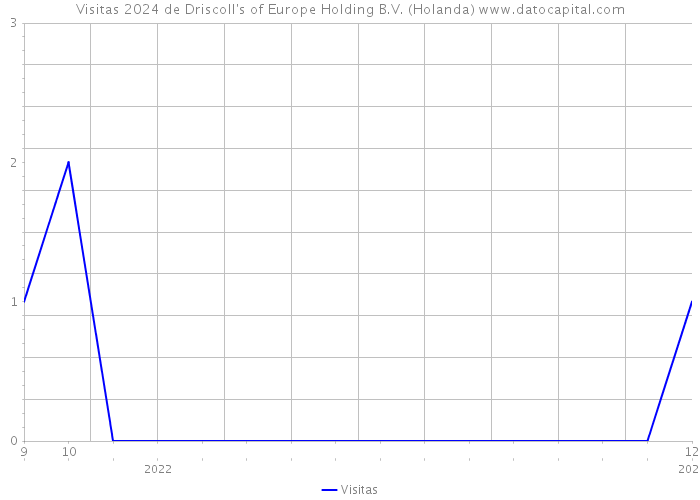 Visitas 2024 de Driscoll's of Europe Holding B.V. (Holanda) 