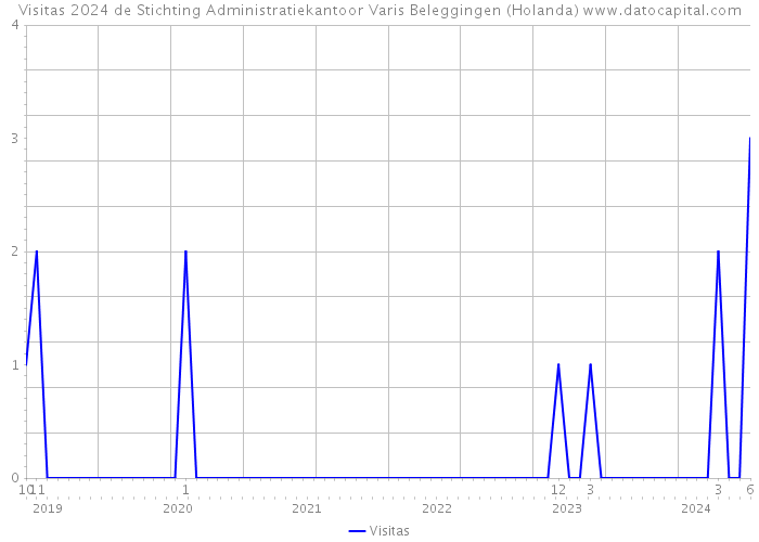 Visitas 2024 de Stichting Administratiekantoor Varis Beleggingen (Holanda) 