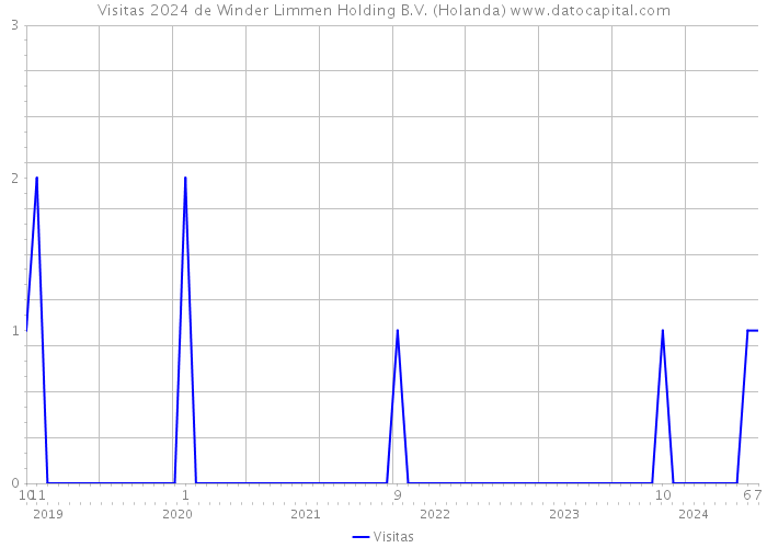 Visitas 2024 de Winder Limmen Holding B.V. (Holanda) 