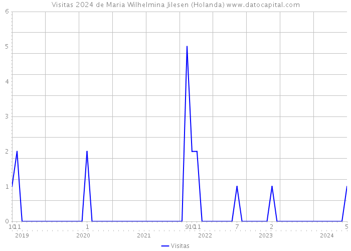 Visitas 2024 de Maria Wilhelmina Jilesen (Holanda) 