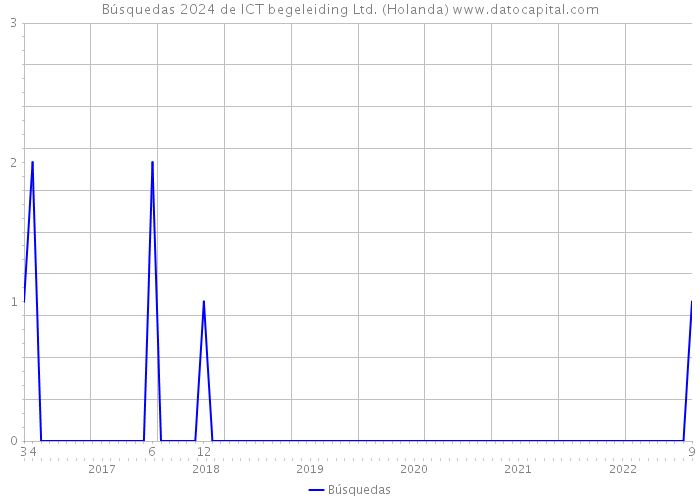 Búsquedas 2024 de ICT begeleiding Ltd. (Holanda) 