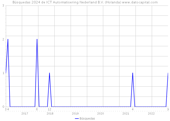 Búsquedas 2024 de ICT Automatisering Nederland B.V. (Holanda) 