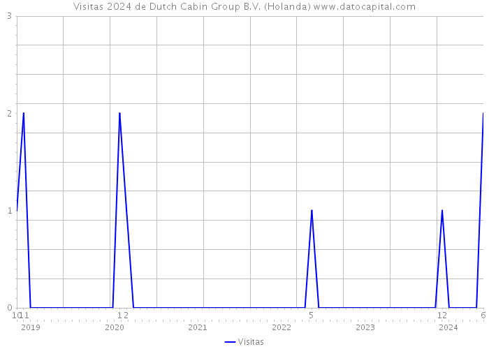 Visitas 2024 de Dutch Cabin Group B.V. (Holanda) 
