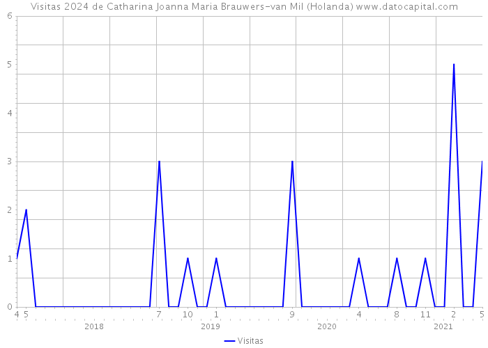 Visitas 2024 de Catharina Joanna Maria Brauwers-van Mil (Holanda) 