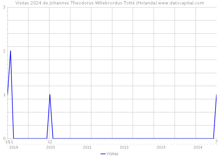 Visitas 2024 de Johannes Theodorus Willebrordus Totté (Holanda) 