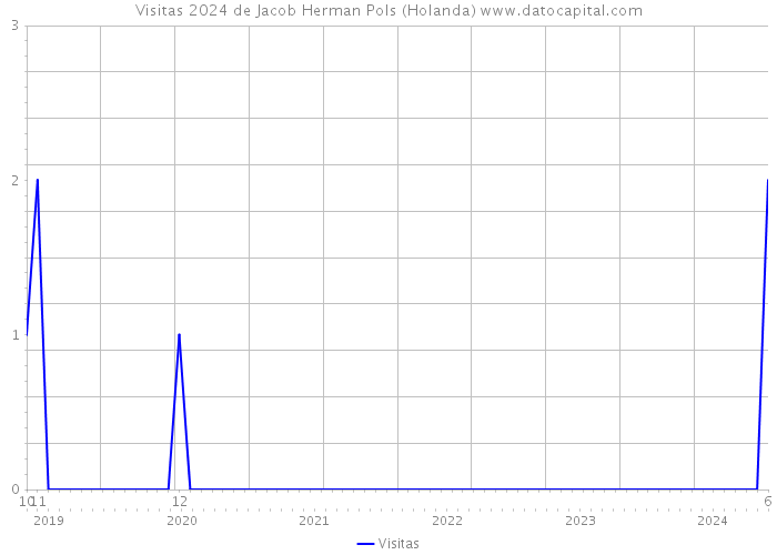 Visitas 2024 de Jacob Herman Pols (Holanda) 