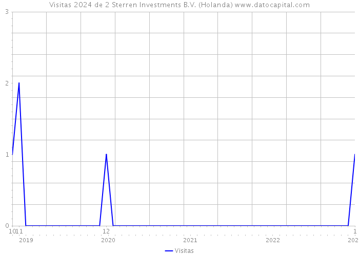 Visitas 2024 de 2 Sterren Investments B.V. (Holanda) 