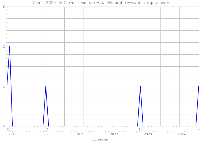 Visitas 2024 de Cornelis van der Heul (Holanda) 