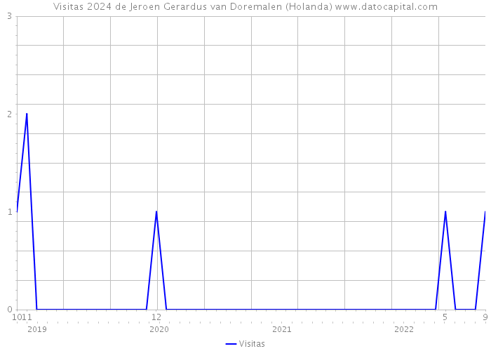 Visitas 2024 de Jeroen Gerardus van Doremalen (Holanda) 