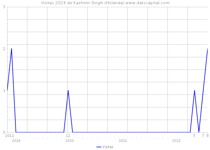 Visitas 2024 de Kashmir Singh (Holanda) 