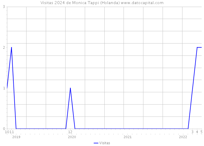 Visitas 2024 de Monica Tappi (Holanda) 