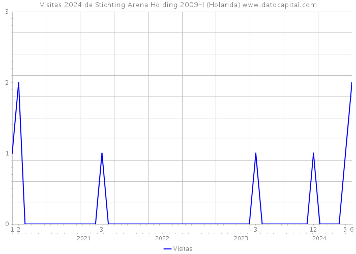 Visitas 2024 de Stichting Arena Holding 2009-I (Holanda) 
