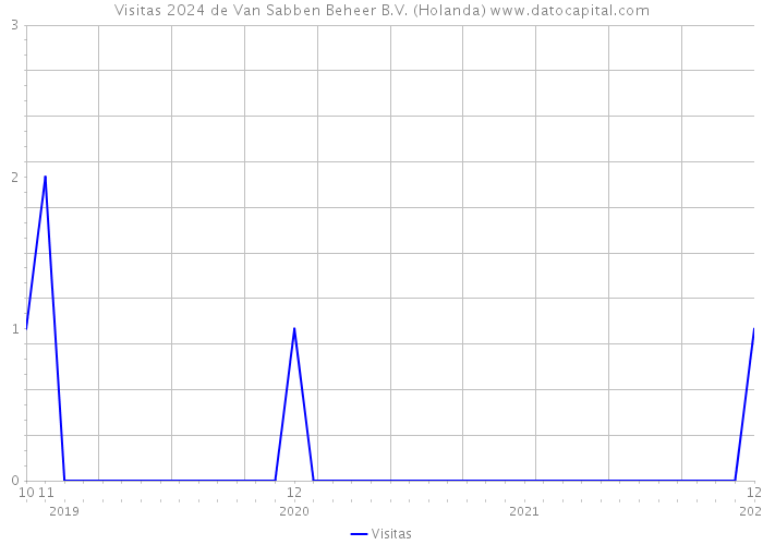 Visitas 2024 de Van Sabben Beheer B.V. (Holanda) 