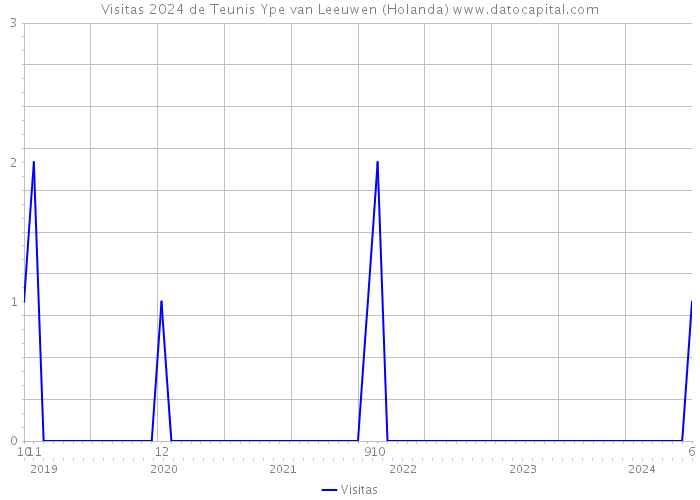 Visitas 2024 de Teunis Ype van Leeuwen (Holanda) 