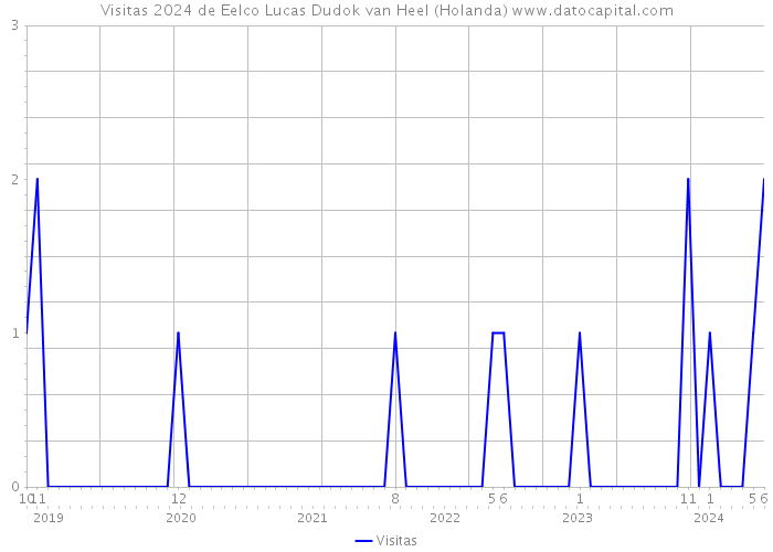 Visitas 2024 de Eelco Lucas Dudok van Heel (Holanda) 