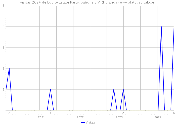 Visitas 2024 de Equity Estate Participations B.V. (Holanda) 