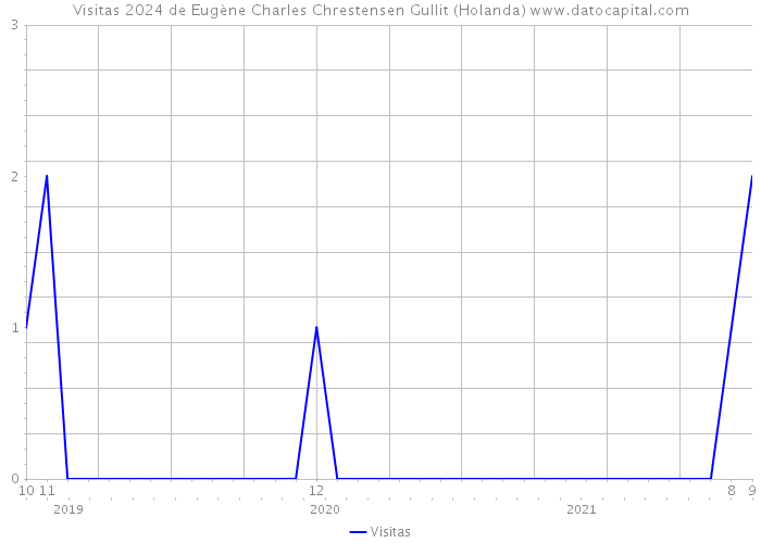 Visitas 2024 de Eugène Charles Chrestensen Gullit (Holanda) 