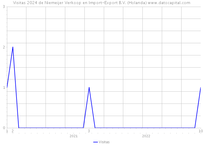 Visitas 2024 de Niemeijer Verkoop en Import-Export B.V. (Holanda) 